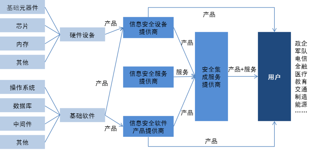 中国网络安全行业产品分类