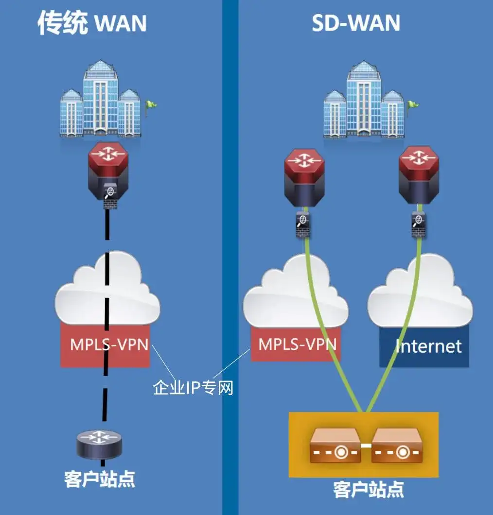 SD-WAN的需求有哪些