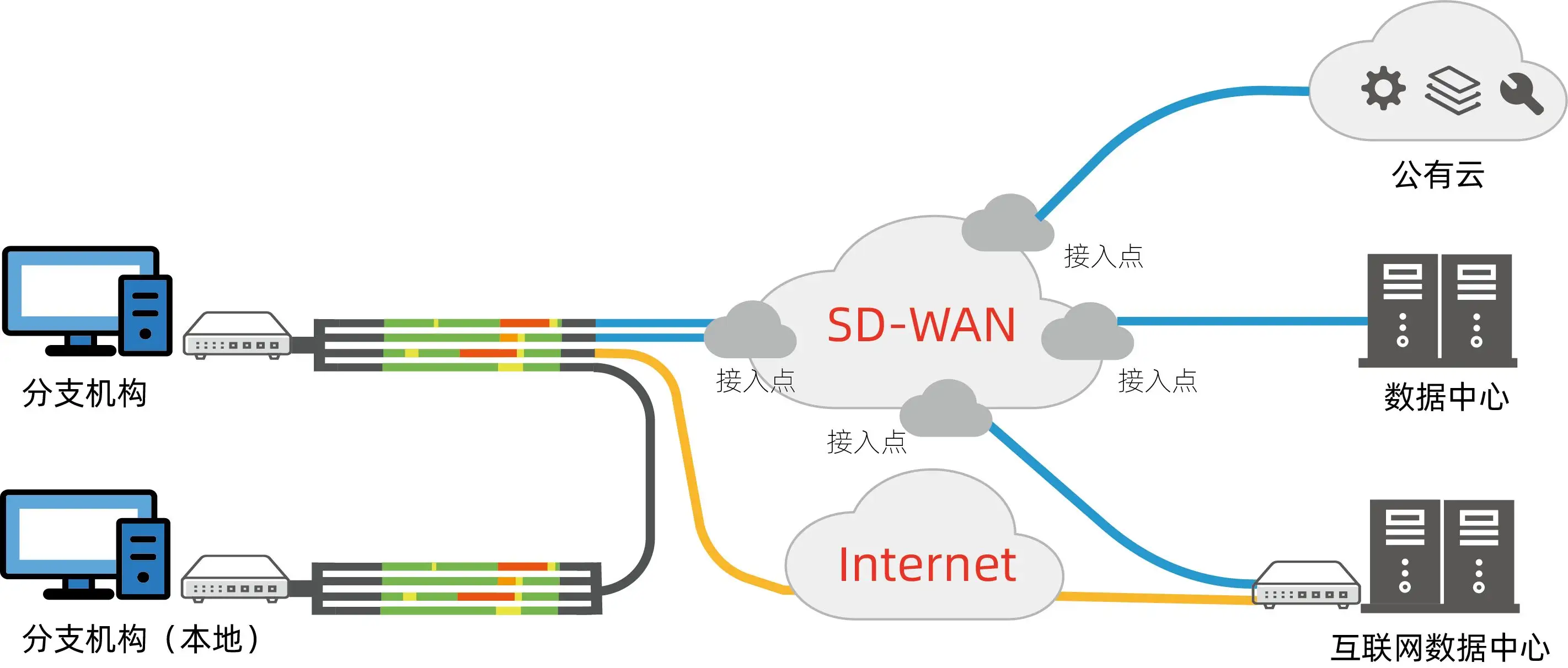 SD-WAN与边缘计算