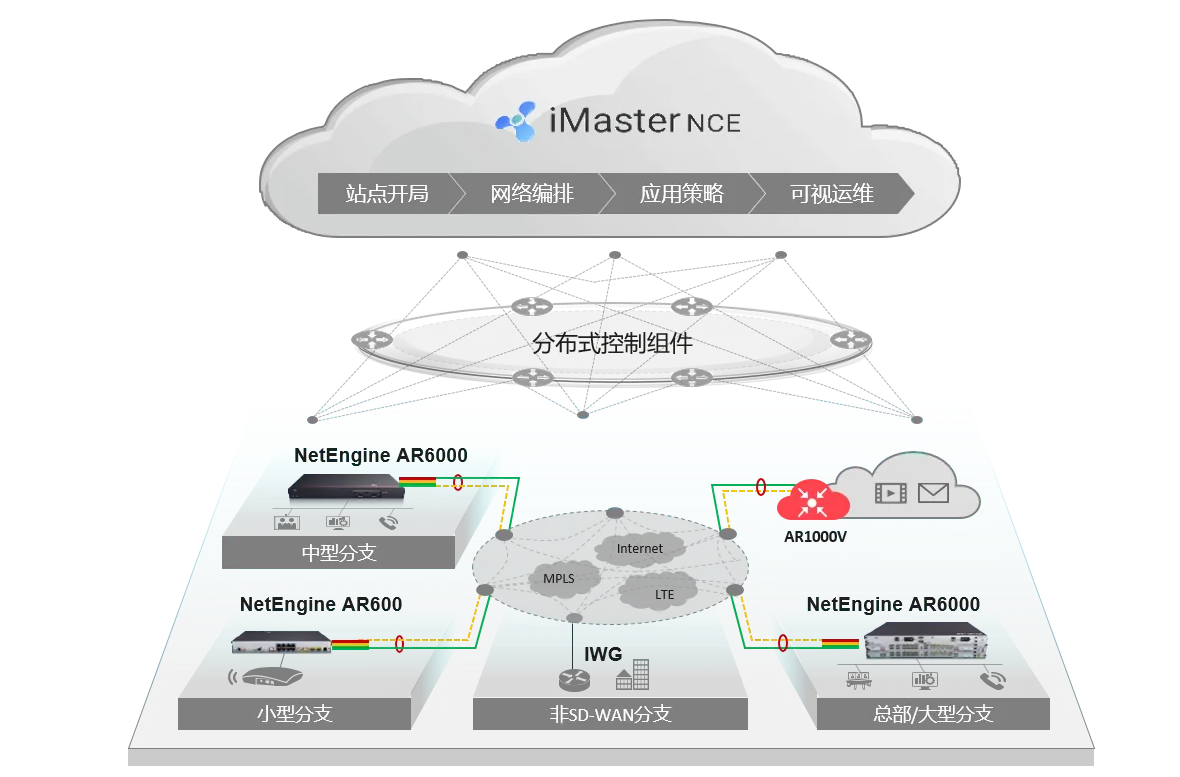 SD-WAN