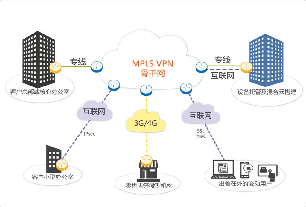 SD Wan
