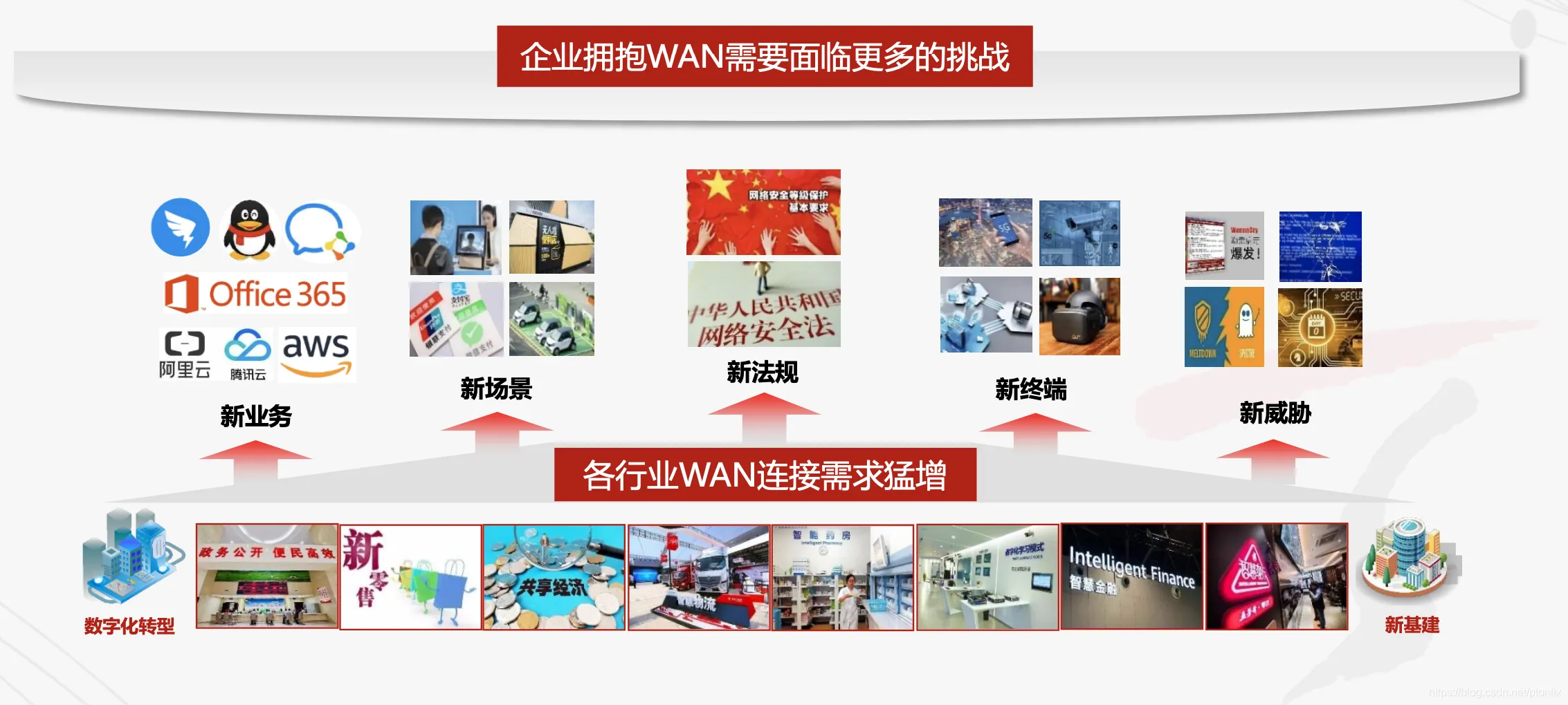 SD-WAN特征