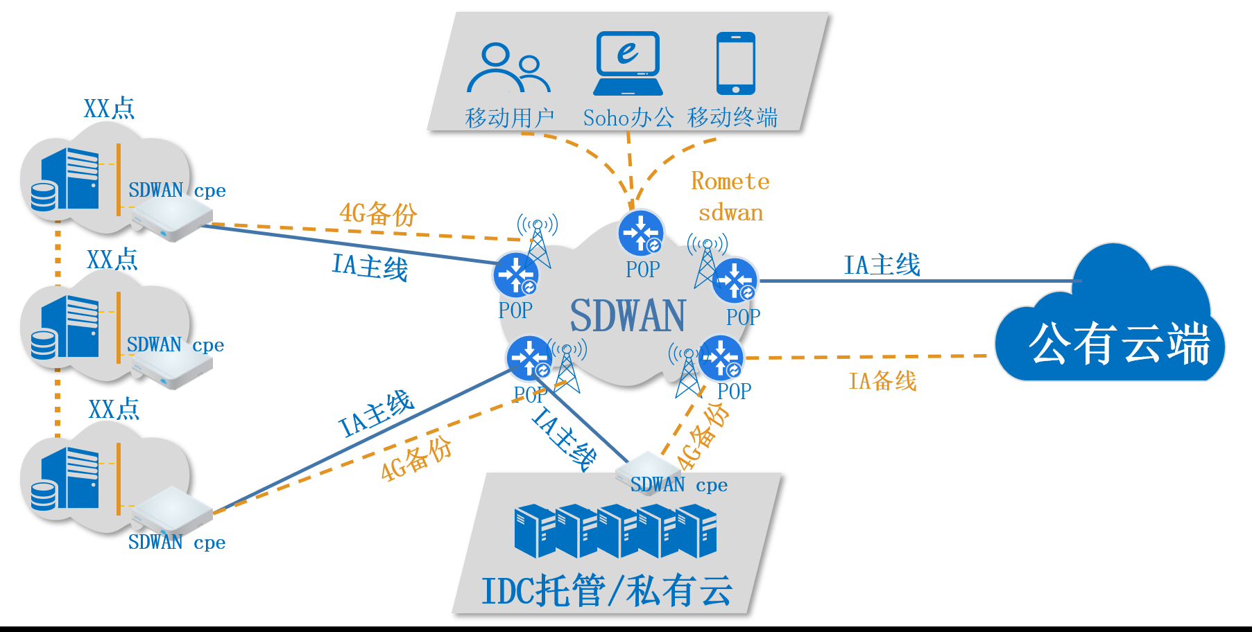 SD-WAN架构