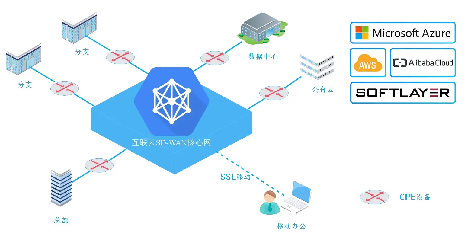 SD-WAN