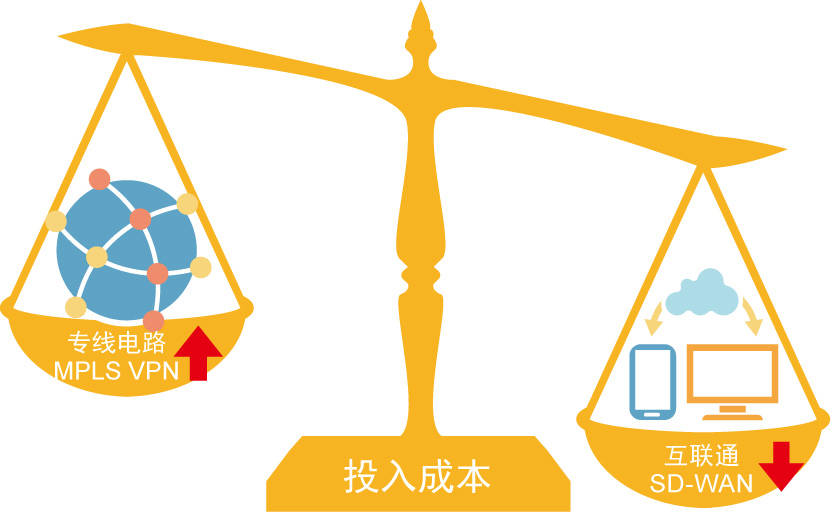 SD-WAN对企业有什么优势