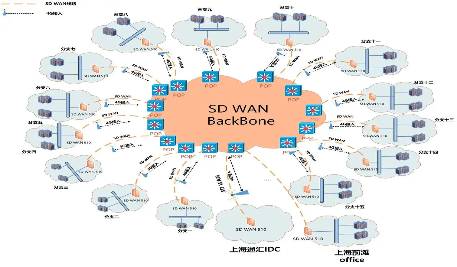 sawan支持哪些网络设备呢