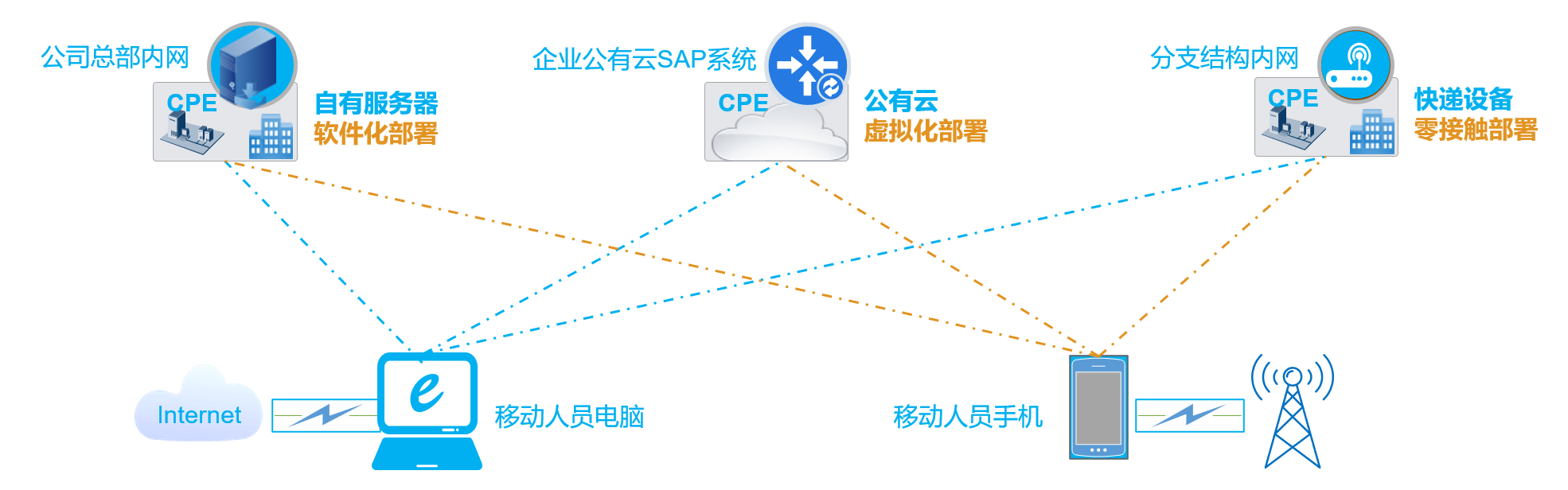 Sd-wan