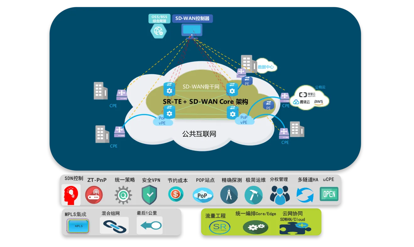 SD-WAN企业组网建议