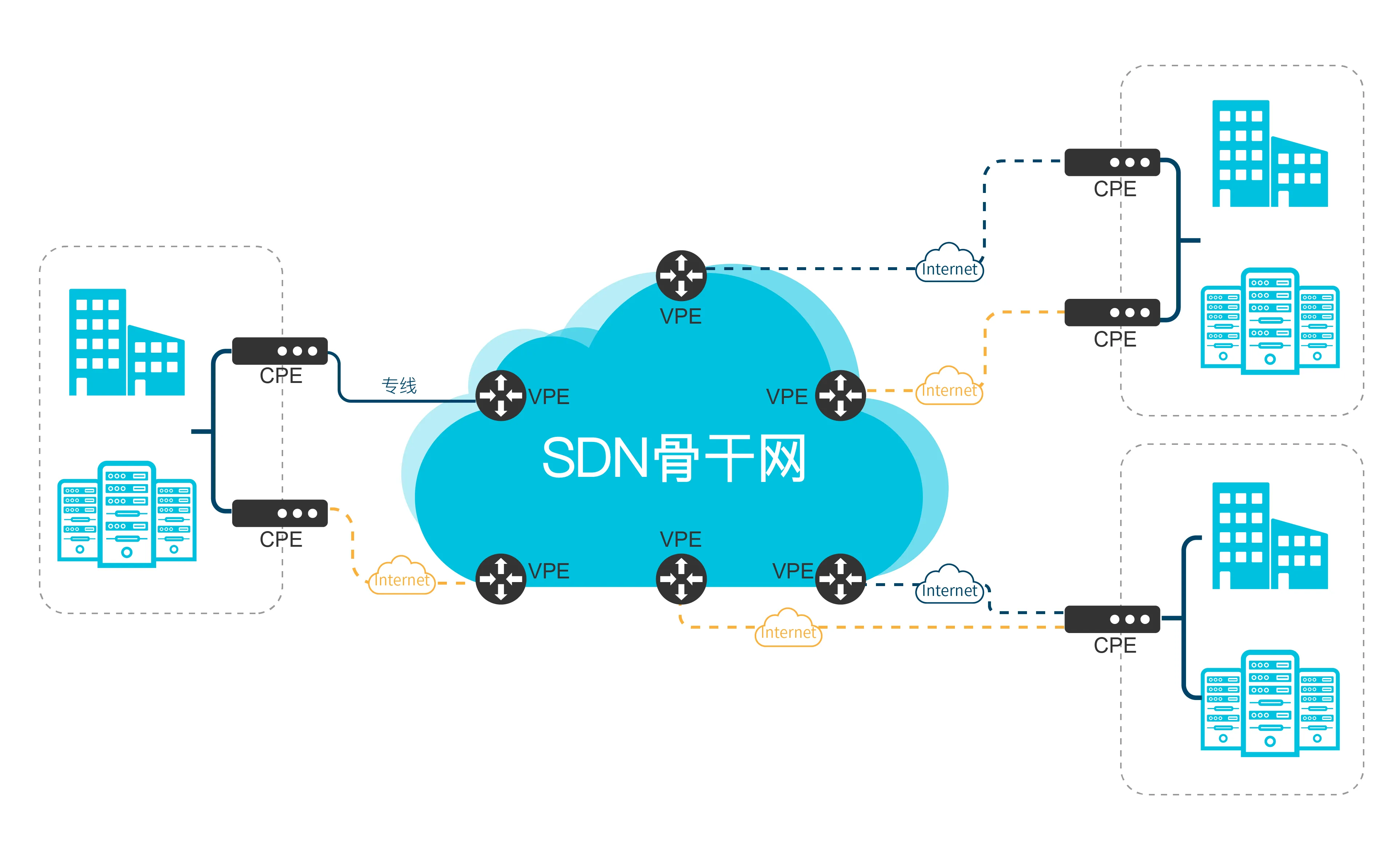 SD-WAN所需的8个关键性能