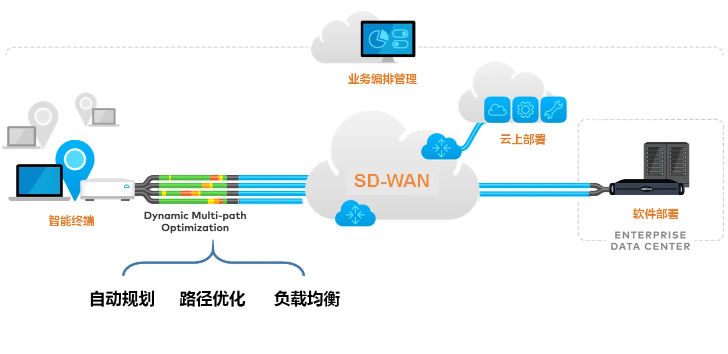 SD-WAN所需的8个关键性能