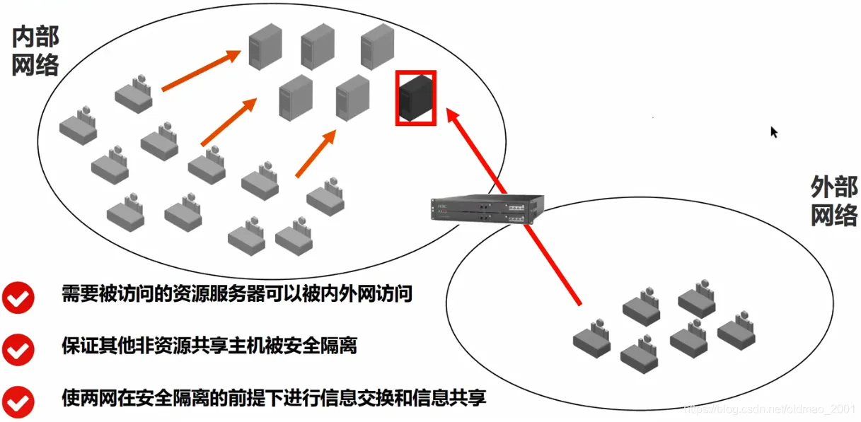 物理隔离设备网闸隔离控制技术