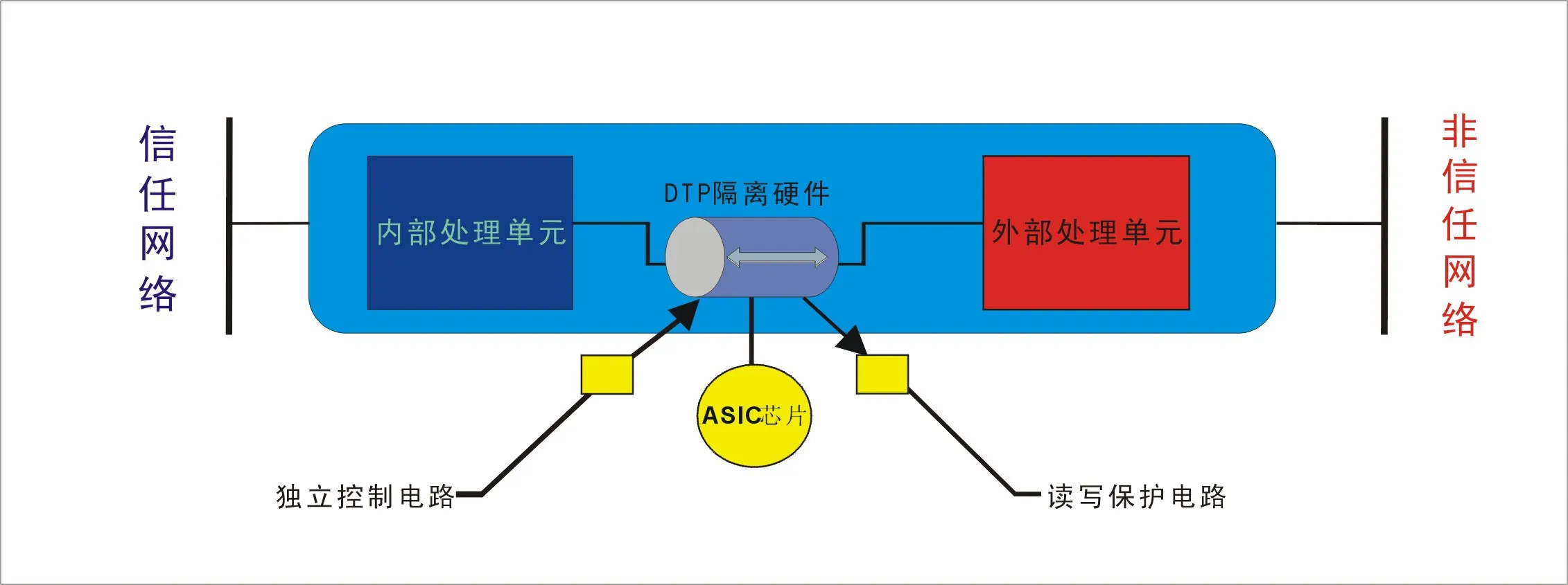 安全隔离网闸