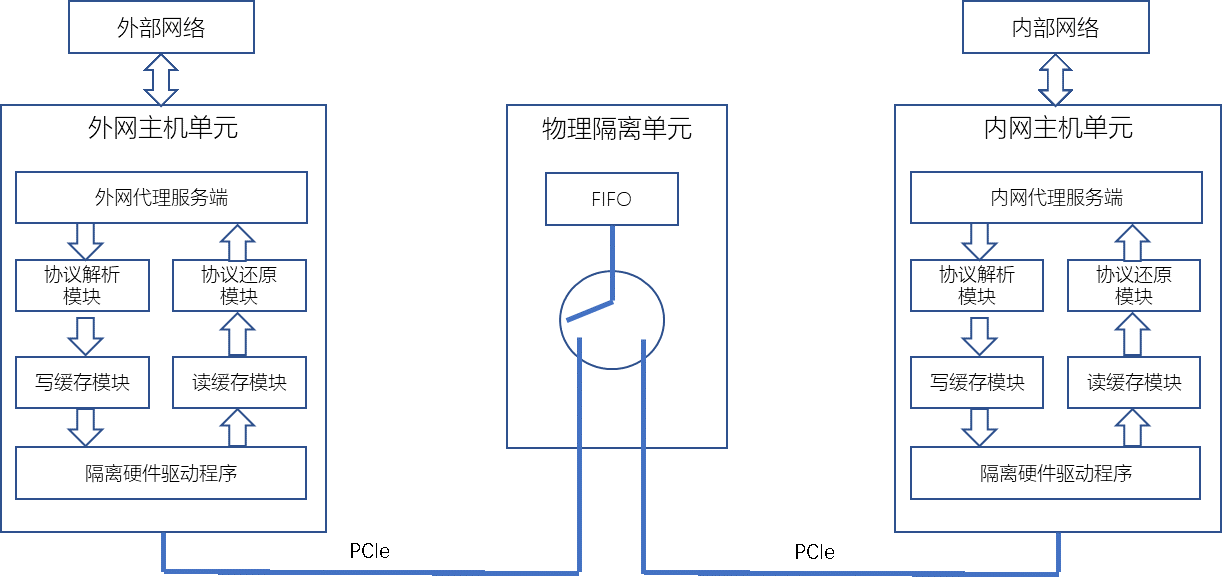 物理隔离网闸，数据交换网闸