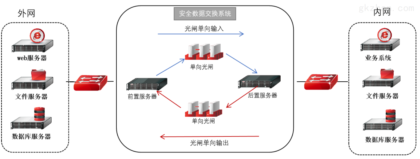 物理隔离技术