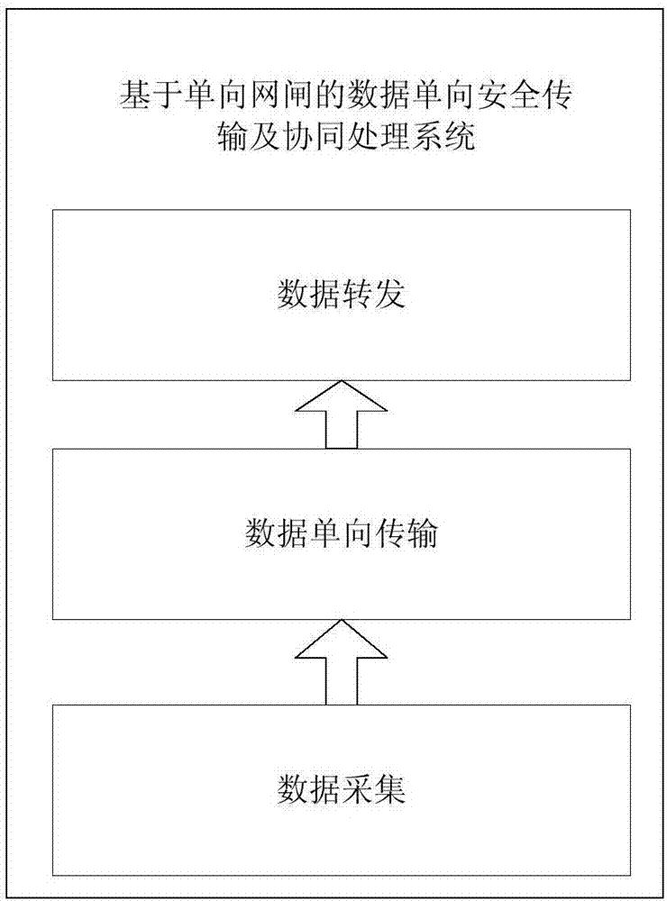 单向网络安全隔离网闸技术