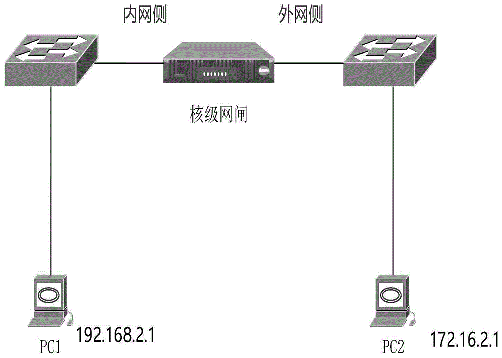 网络安全设备物理隔离网闸