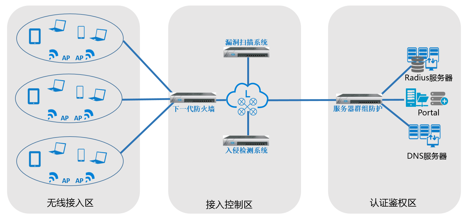 网络安全域隔离