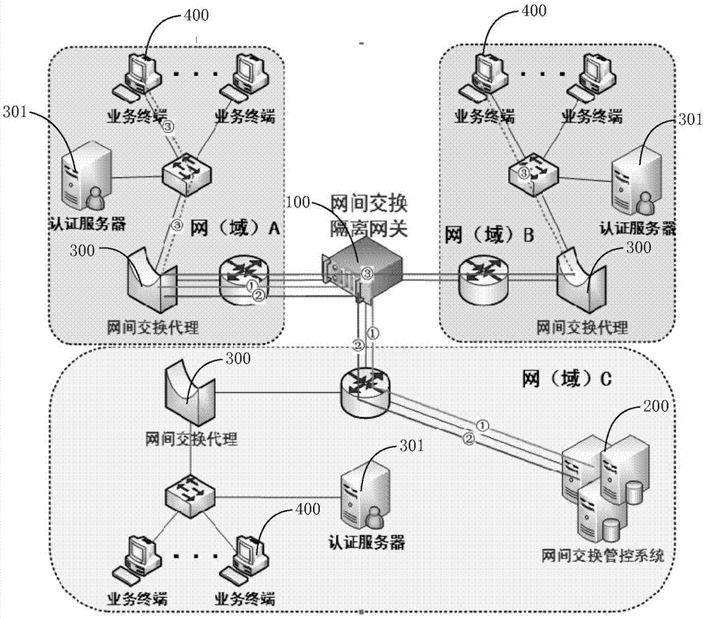 网络安全隔离数据交换技术