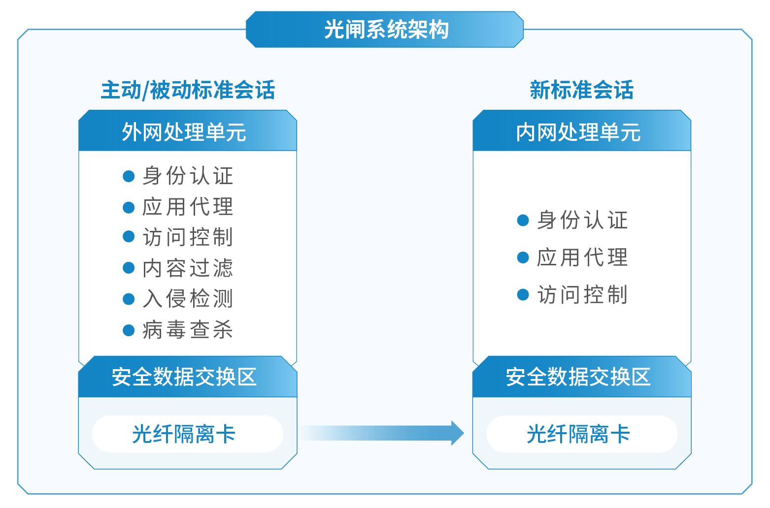 物理隔离设备网闸详细介绍（网闸大全）