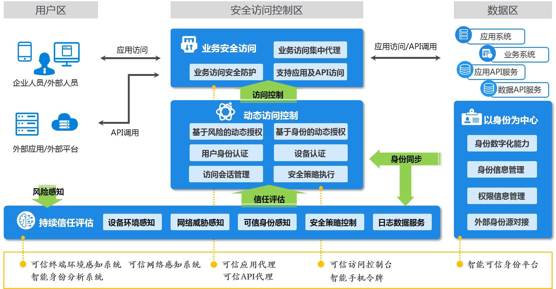 零信任网络安全硬件产品