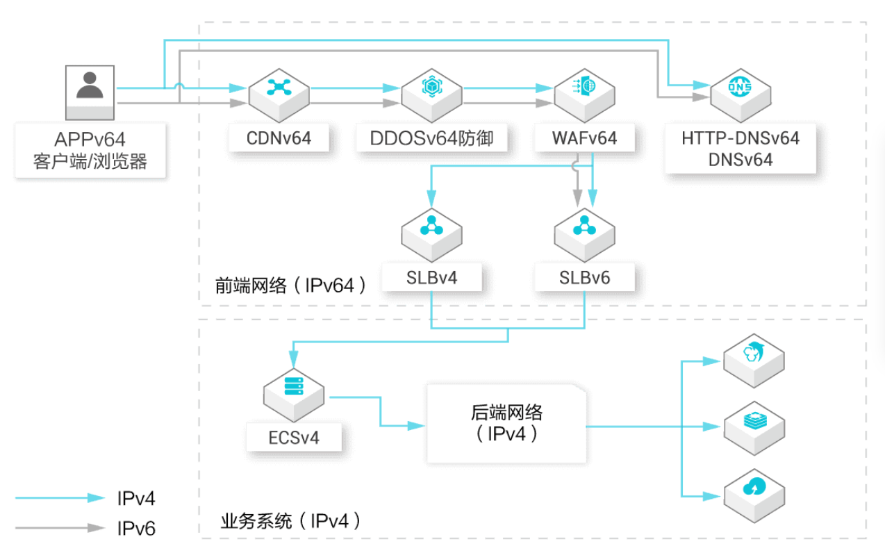 网络安全防护IPv6技术