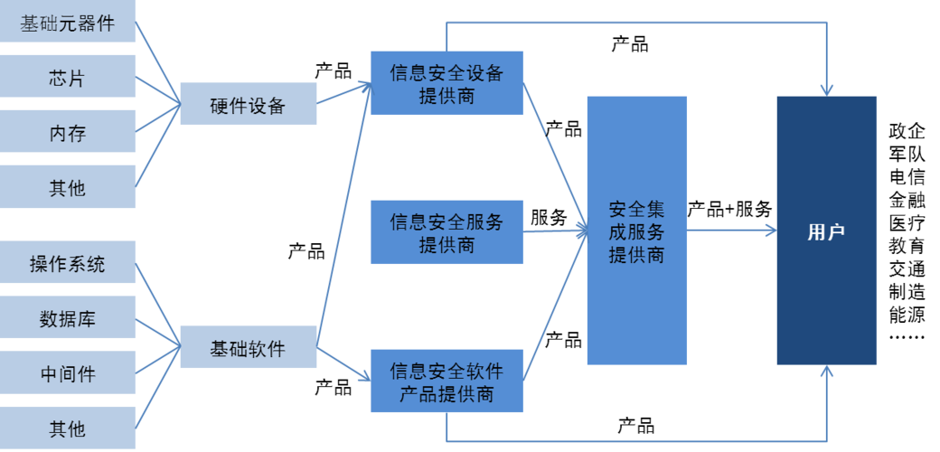 网络安全行业产品分类