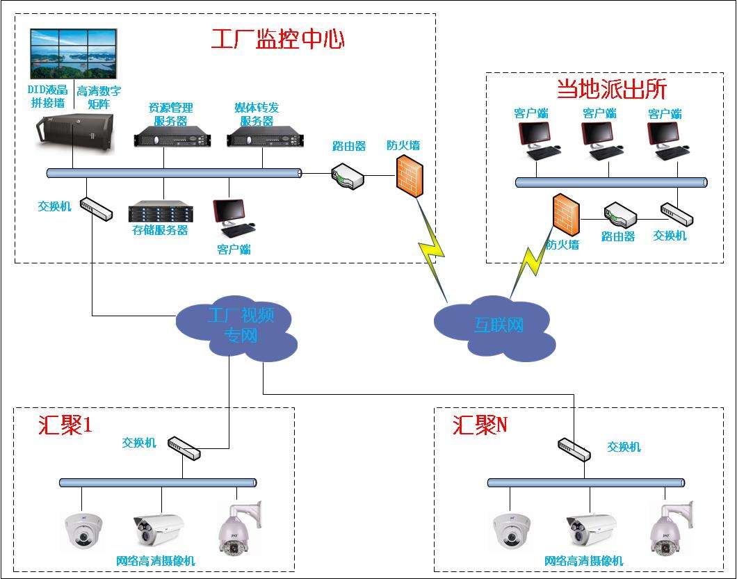 视频监控网络安全技术