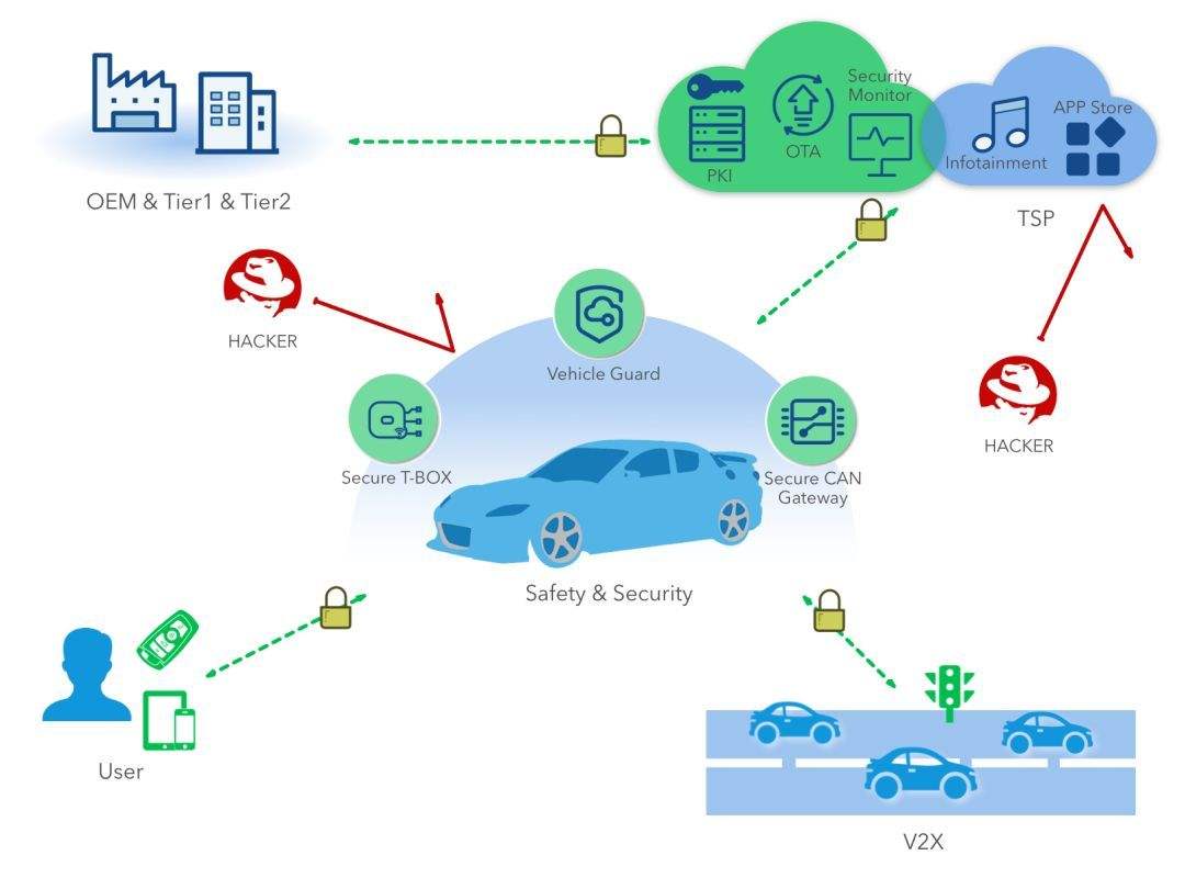 智能汽车网络安全解决方案