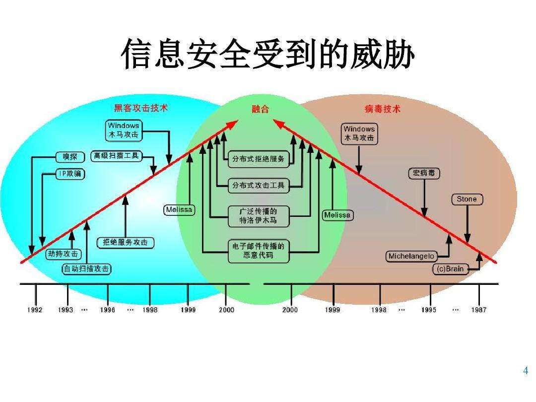 网络安全防护技术体系