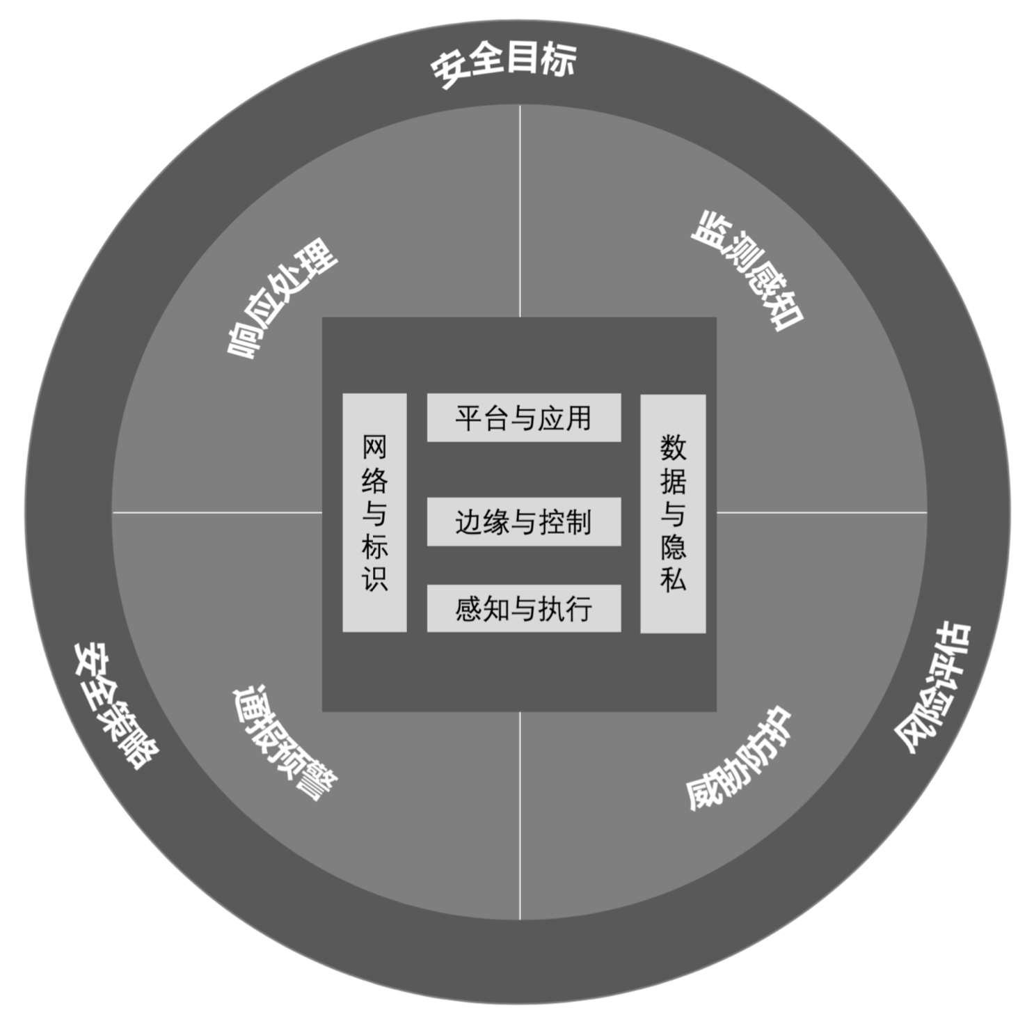 网络安全防护技术体系