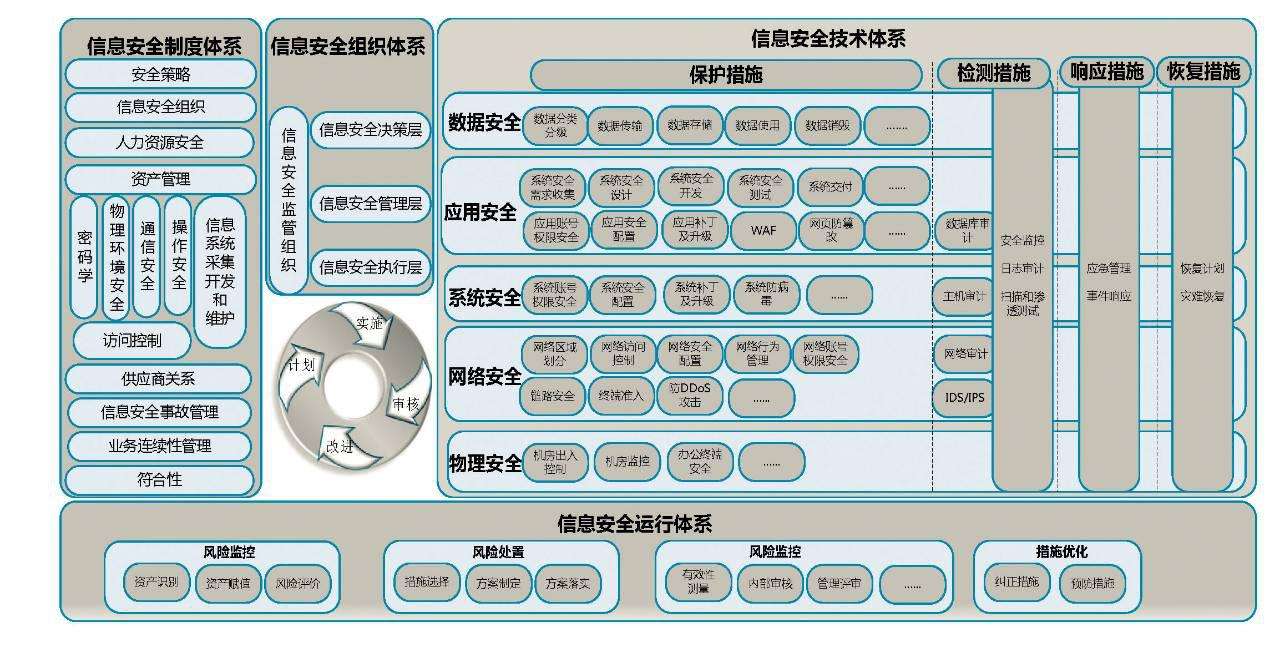 网络安全防护技术体系