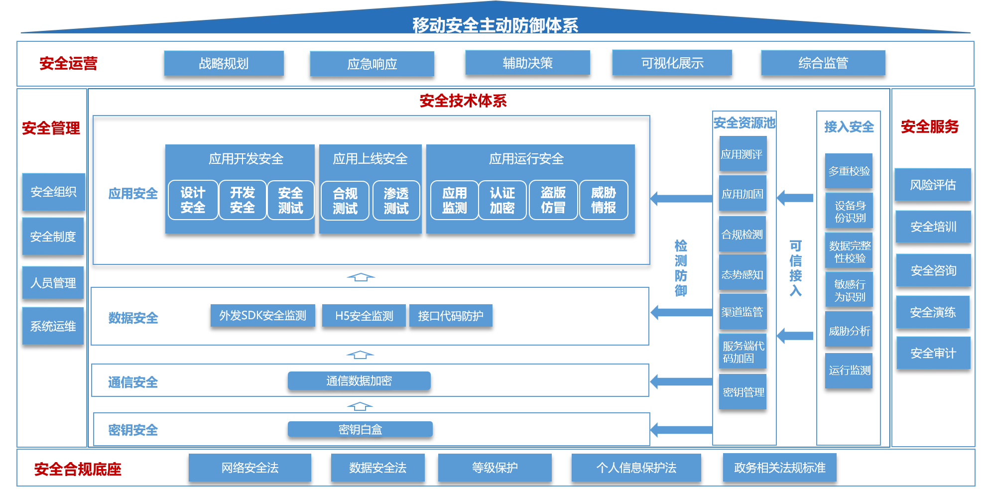 网络安全防护技术体系