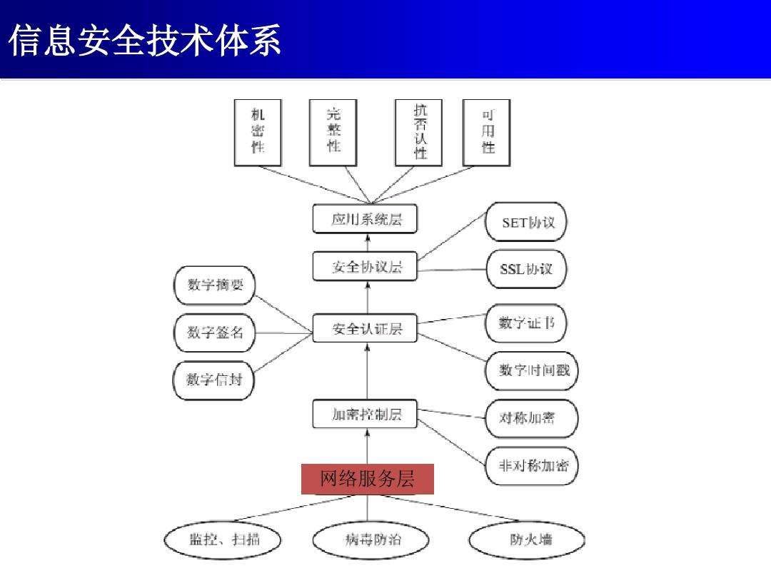 网络安全防护技术体系