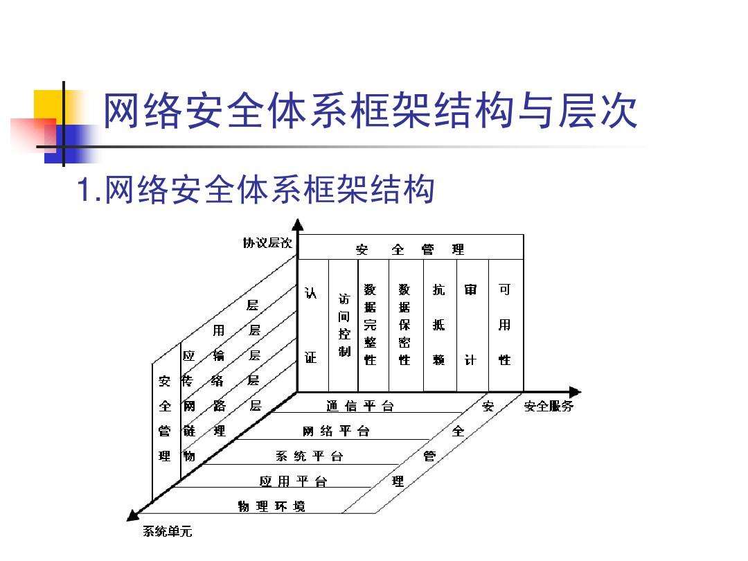 网络安全防护技术体系