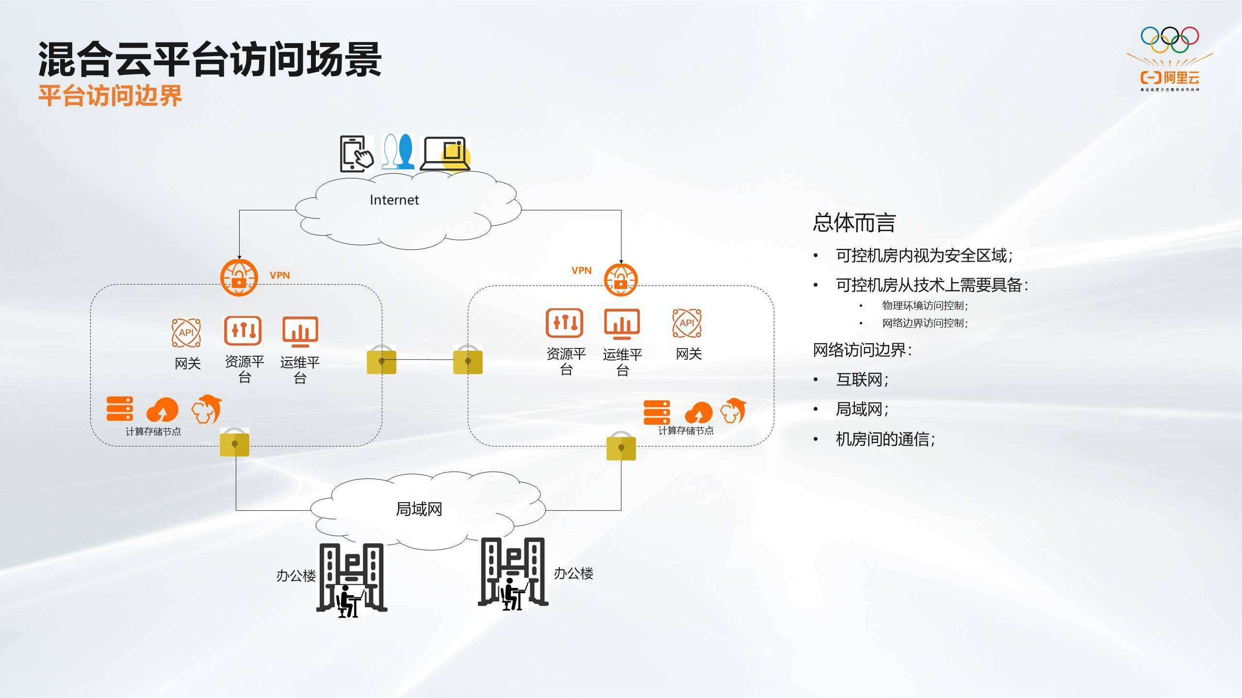 混合云网络安全