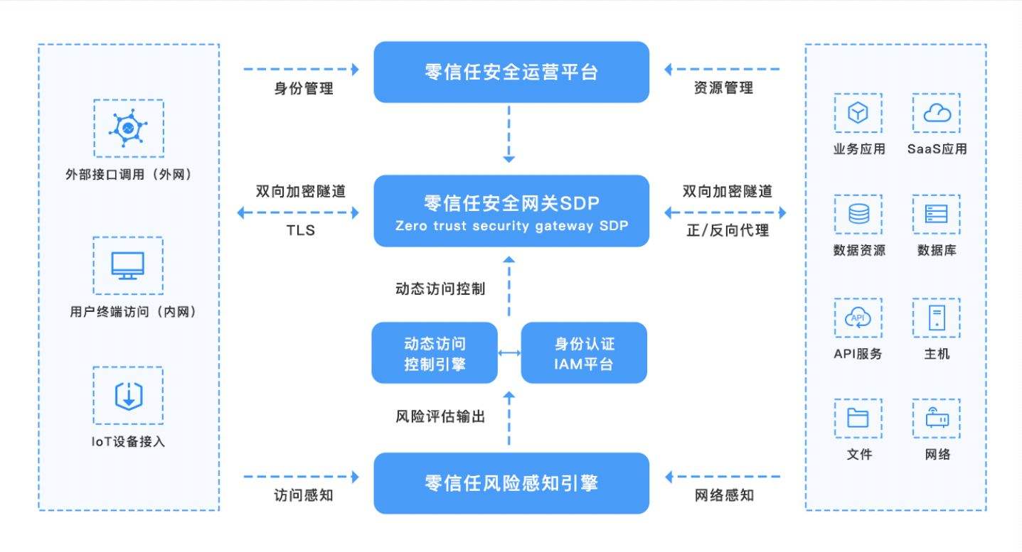 零信任和SASE有什么不一样