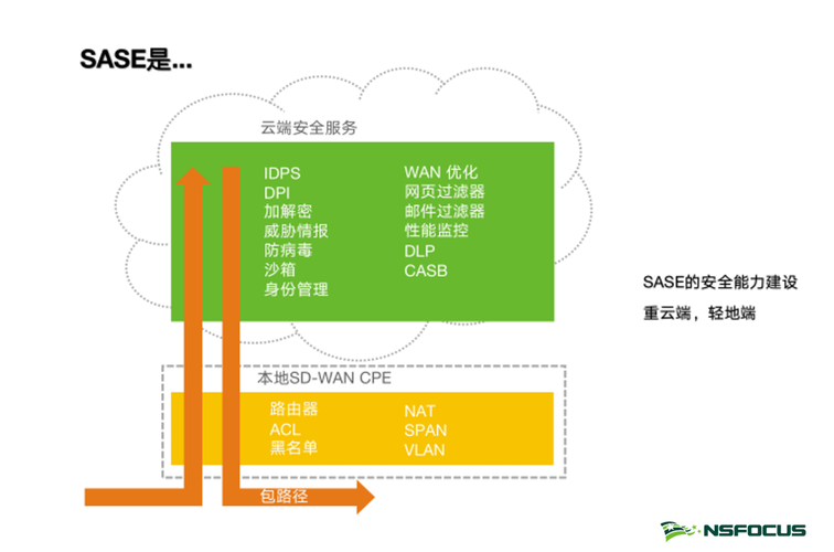 零信任和SASE有什么不一样