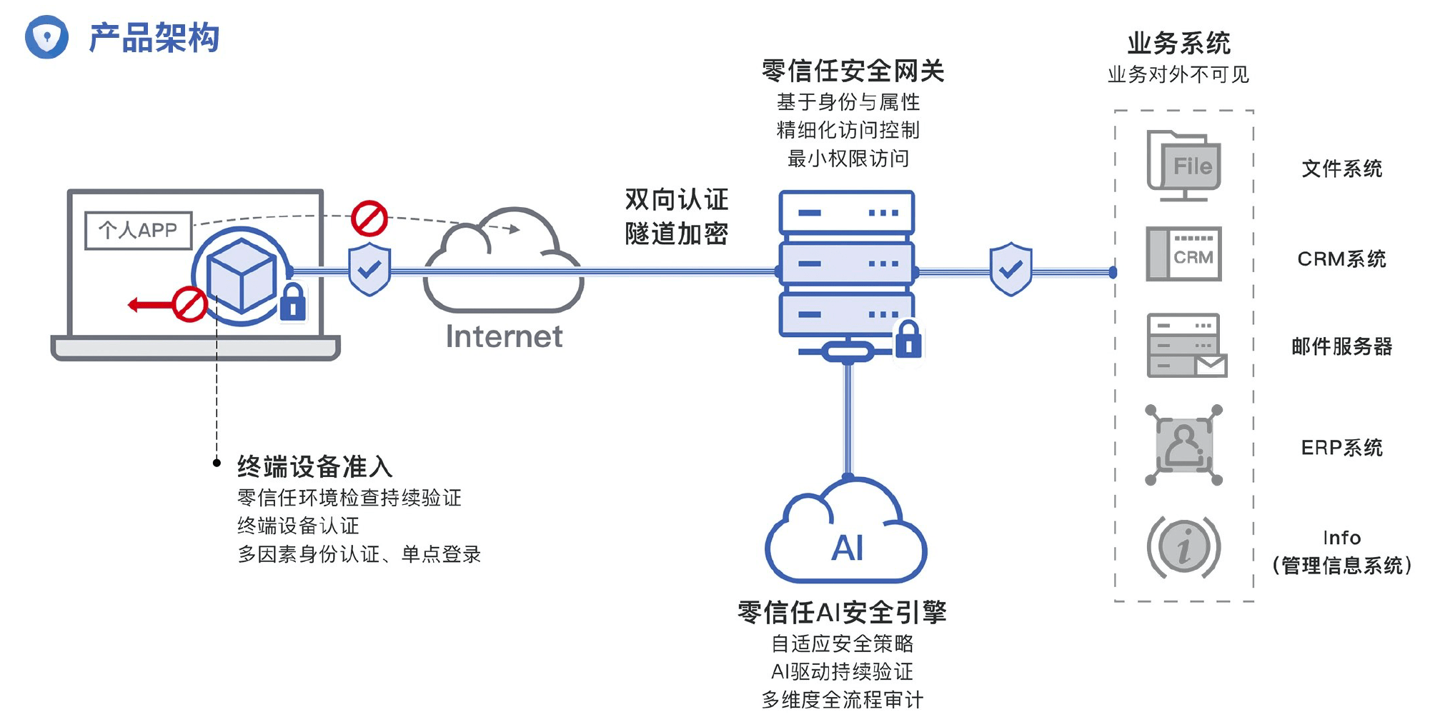 零信任和SASE有什么不一样