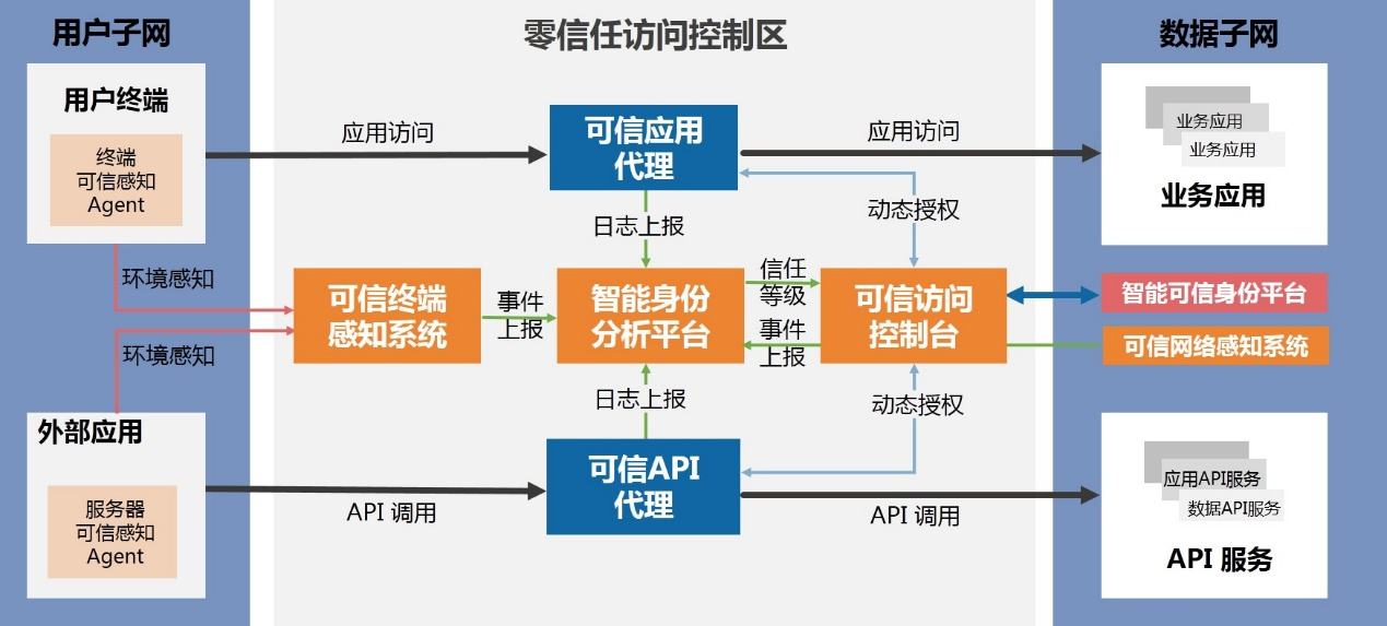 零信任和SASE有什么不一样
