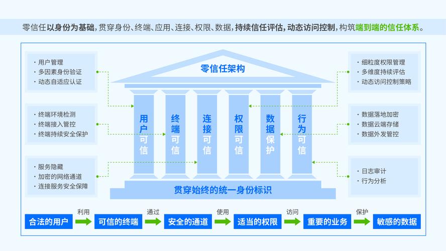 零信任网络安全架构