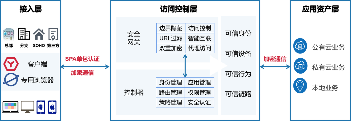 零信任网络安全架构