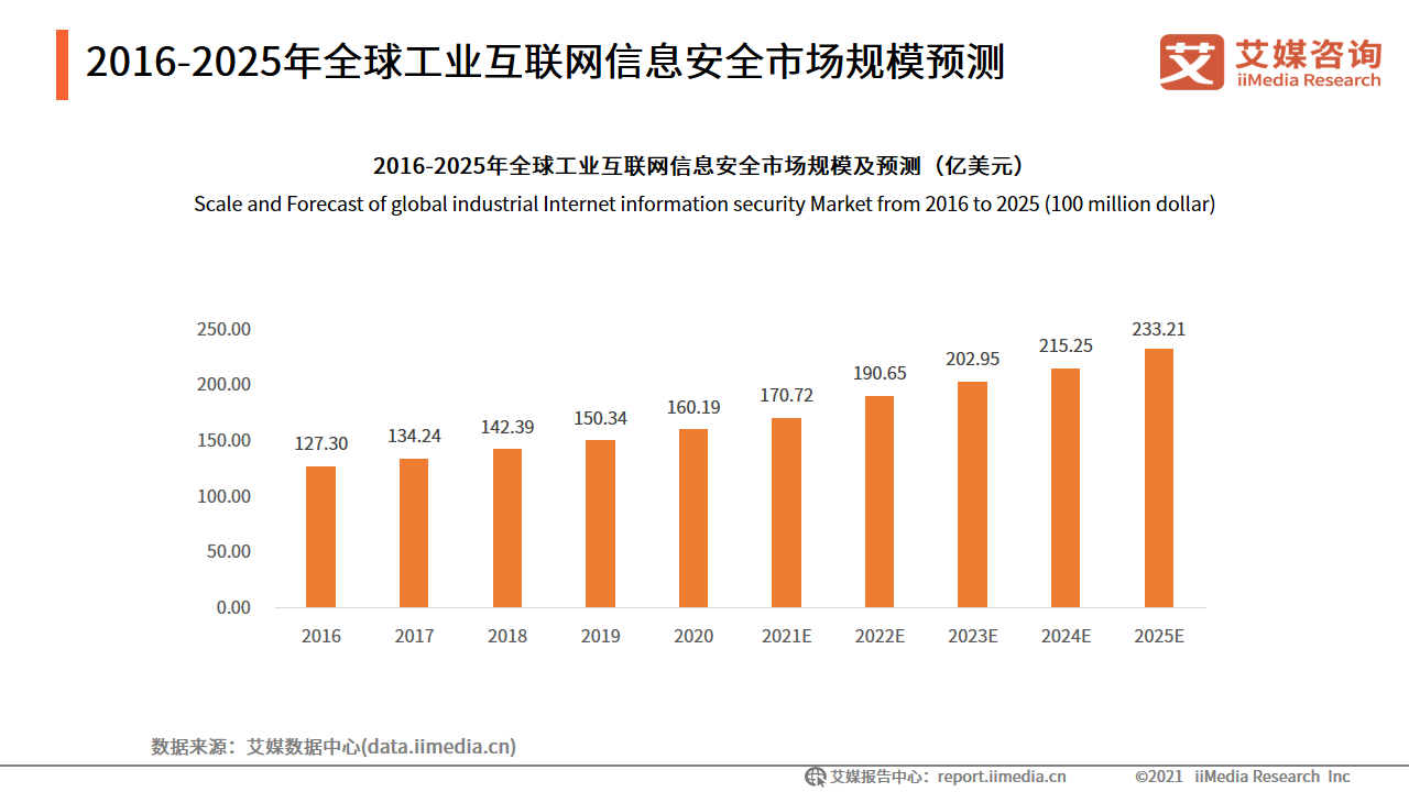 网络安全行业市场