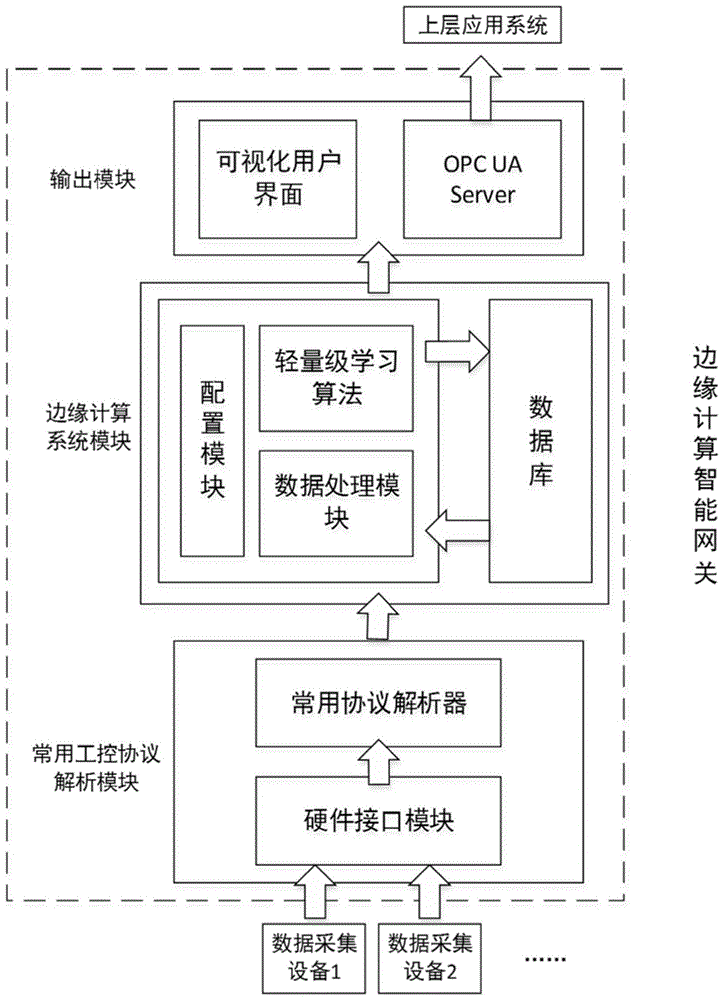 边缘计算网关平台