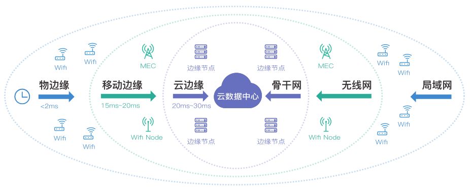 边缘计算时延是什么意思