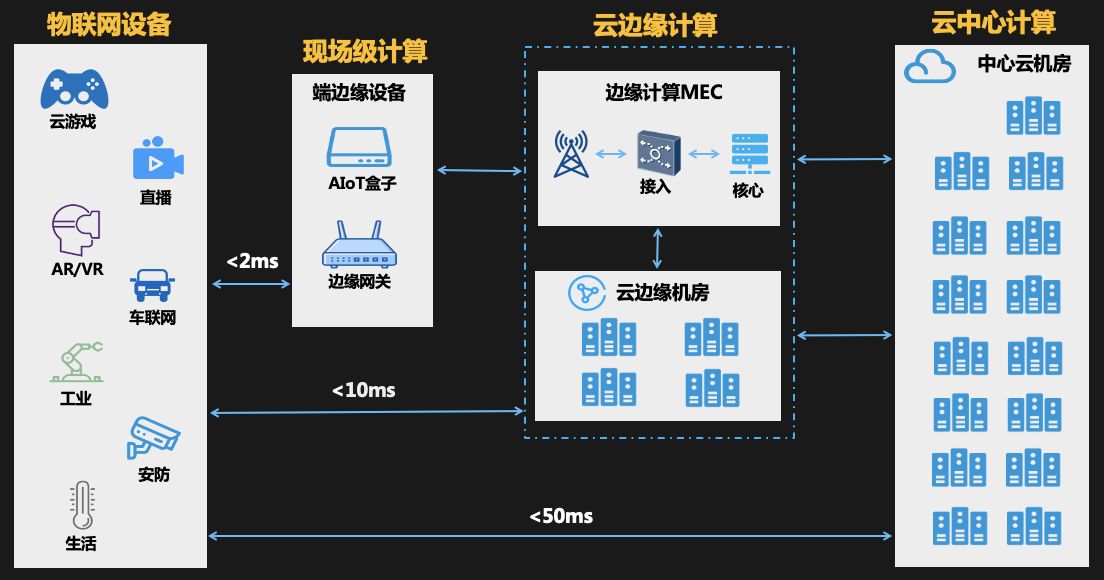 边缘计算时延是什么意思