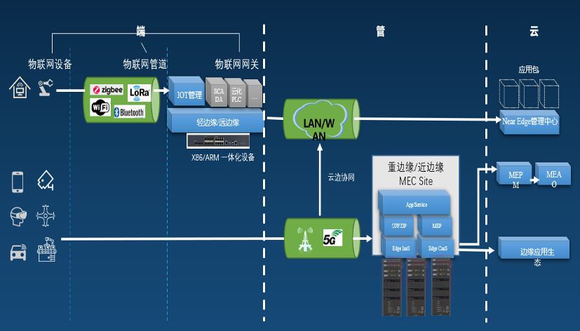移动边缘计算智慧商超解决方案