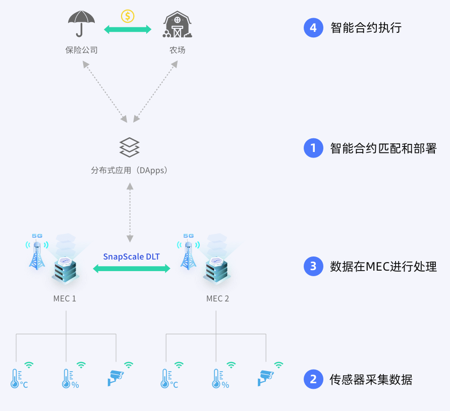 移动边缘计算：5G网络的重要组成部分