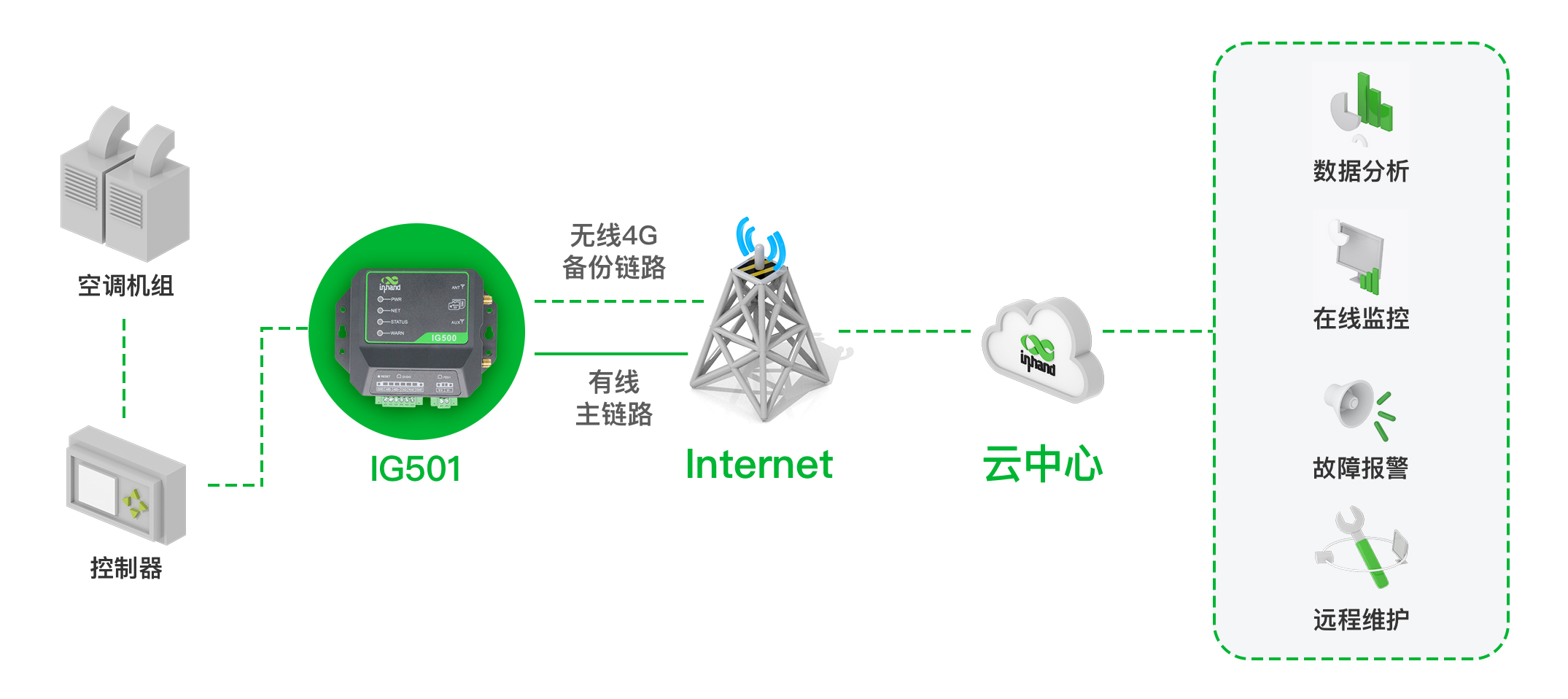 什么是边缘计算和边缘计算网关？