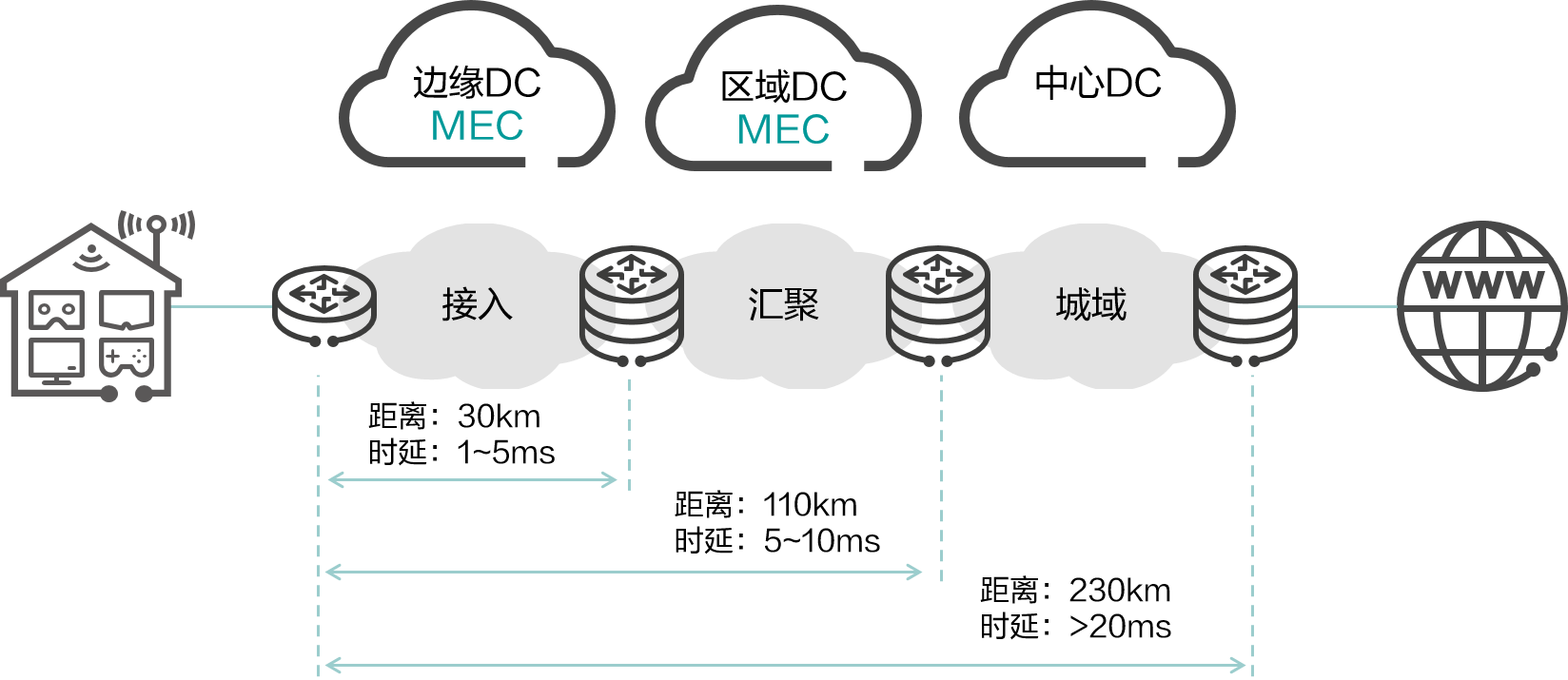 边缘计算的8个优势