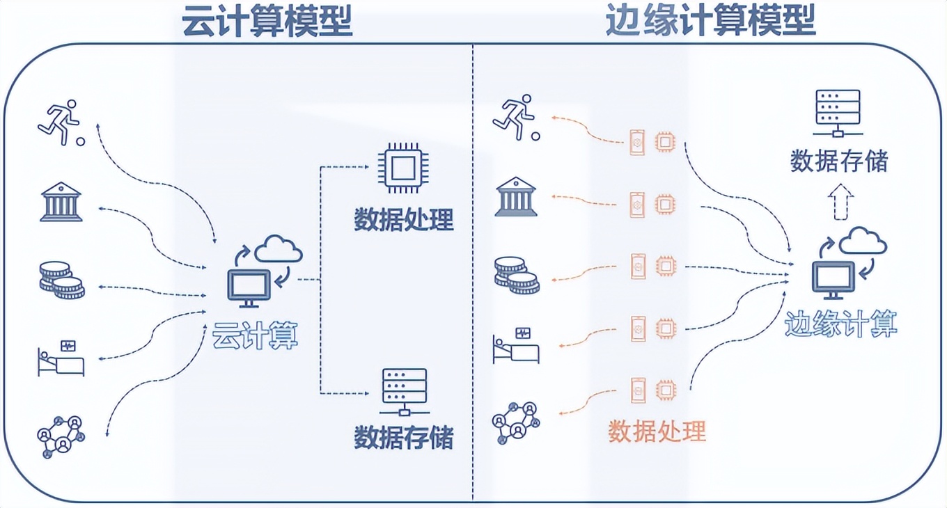 边缘计算的8个优势